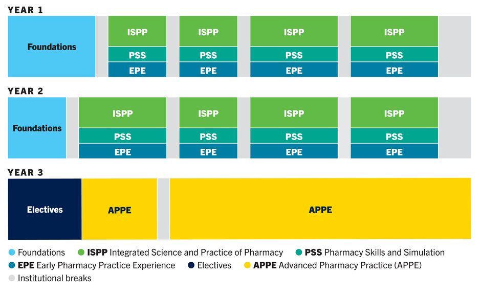 Three Year PharmD Program Structure